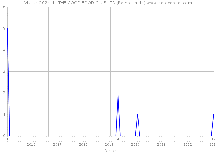 Visitas 2024 de THE GOOD FOOD CLUB LTD (Reino Unido) 