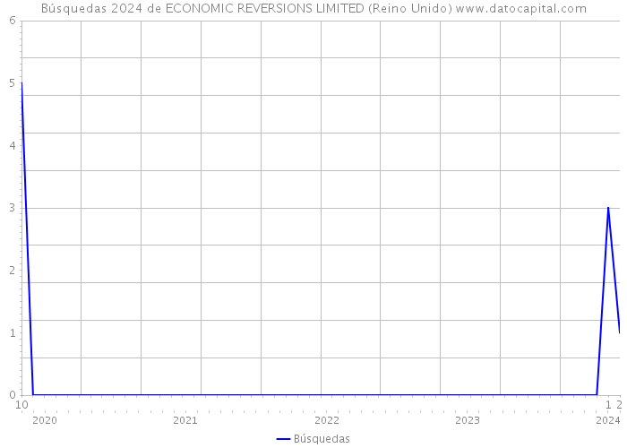 Búsquedas 2024 de ECONOMIC REVERSIONS LIMITED (Reino Unido) 