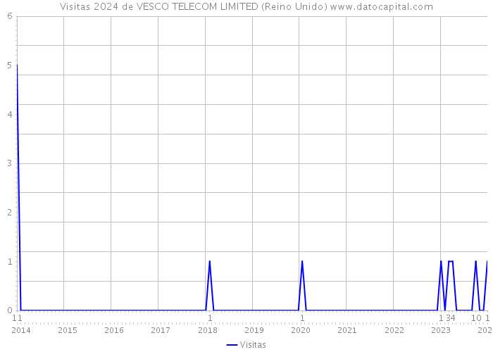 Visitas 2024 de VESCO TELECOM LIMITED (Reino Unido) 