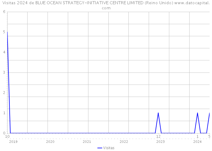 Visitas 2024 de BLUE OCEAN STRATEGY-INITIATIVE CENTRE LIMITED (Reino Unido) 