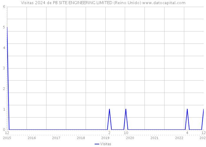 Visitas 2024 de PB SITE ENGINEERING LIMITED (Reino Unido) 