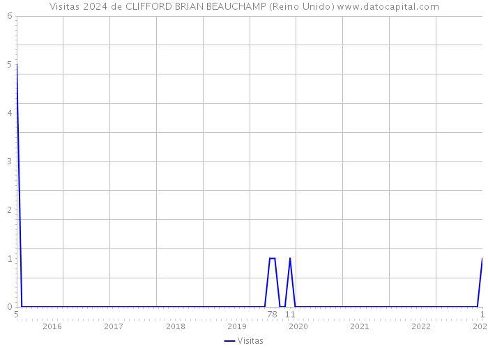 Visitas 2024 de CLIFFORD BRIAN BEAUCHAMP (Reino Unido) 