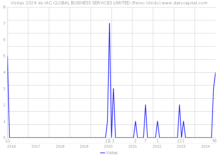 Visitas 2024 de IAG GLOBAL BUSINESS SERVICES LIMITED (Reino Unido) 