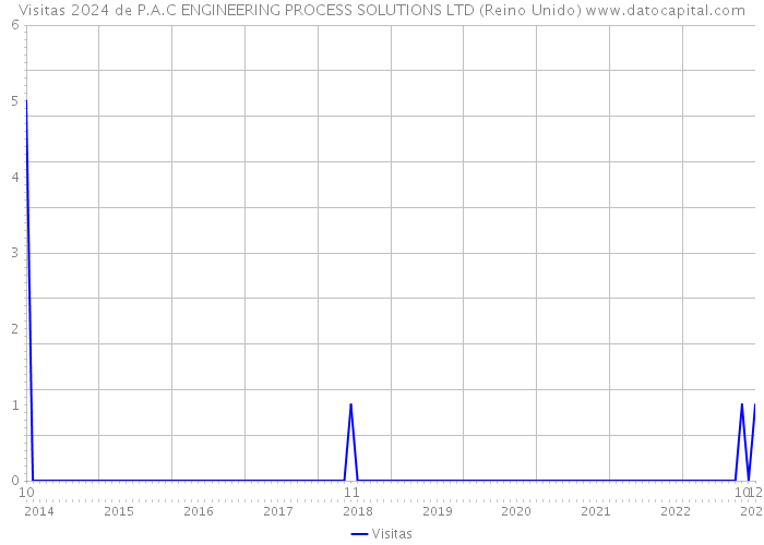 Visitas 2024 de P.A.C ENGINEERING PROCESS SOLUTIONS LTD (Reino Unido) 