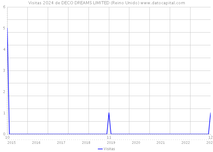 Visitas 2024 de DECO DREAMS LIMITED (Reino Unido) 