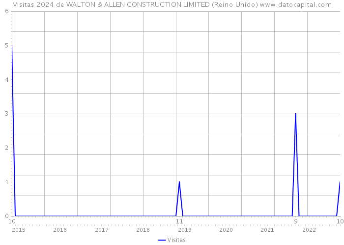 Visitas 2024 de WALTON & ALLEN CONSTRUCTION LIMITED (Reino Unido) 