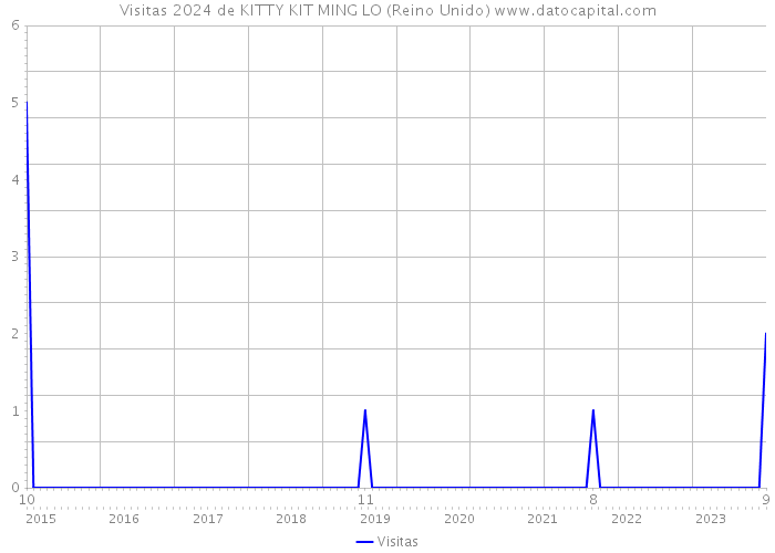 Visitas 2024 de KITTY KIT MING LO (Reino Unido) 