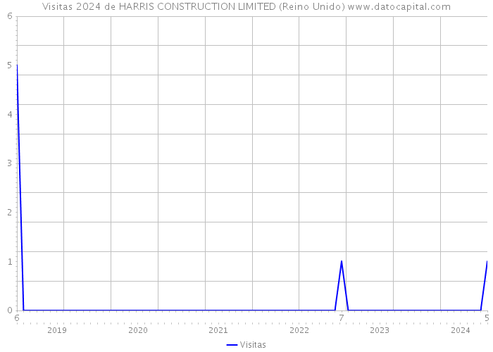 Visitas 2024 de HARRIS CONSTRUCTION LIMITED (Reino Unido) 