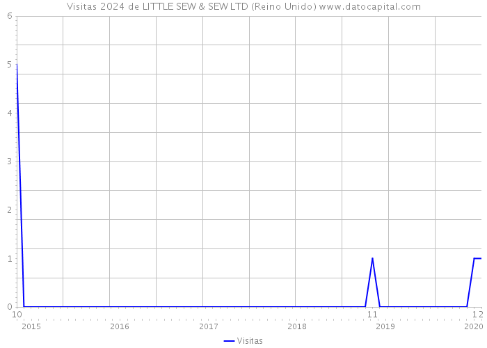 Visitas 2024 de LITTLE SEW & SEW LTD (Reino Unido) 