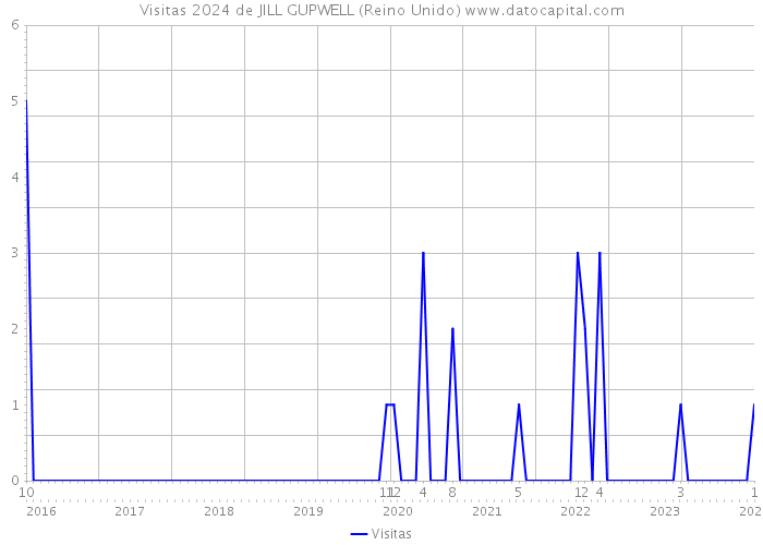 Visitas 2024 de JILL GUPWELL (Reino Unido) 