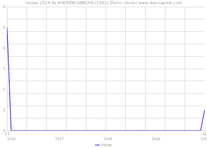 Visitas 2024 de ANDREW GIBBONS (1961) (Reino Unido) 