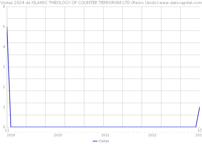 Visitas 2024 de ISLAMIC THEOLOGY OF COUNTER TERRORISM LTD (Reino Unido) 