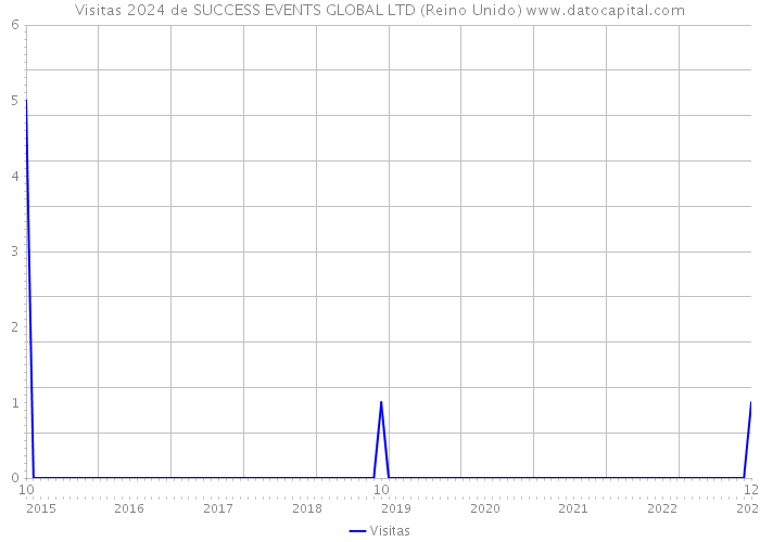 Visitas 2024 de SUCCESS EVENTS GLOBAL LTD (Reino Unido) 