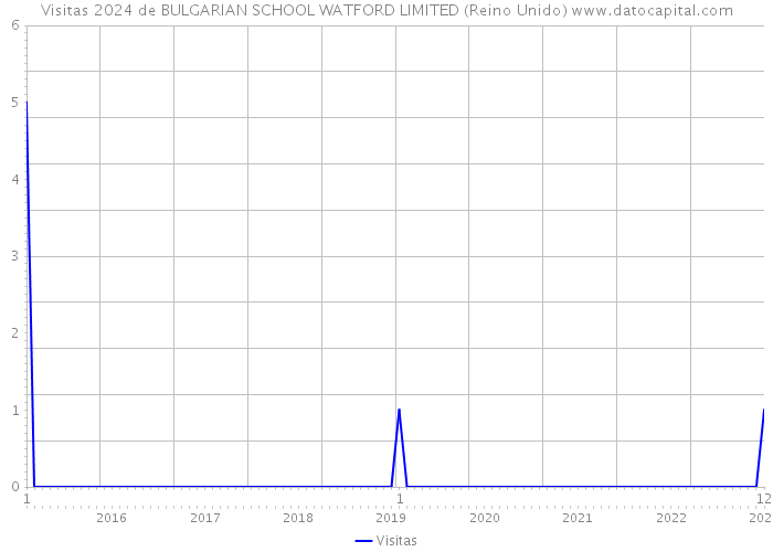 Visitas 2024 de BULGARIAN SCHOOL WATFORD LIMITED (Reino Unido) 