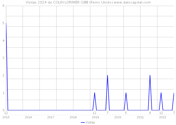 Visitas 2024 de COLIN LORIMER GIBB (Reino Unido) 