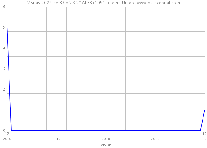 Visitas 2024 de BRIAN KNOWLES (1951) (Reino Unido) 