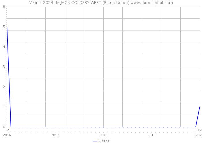 Visitas 2024 de JACK GOLDSBY WEST (Reino Unido) 