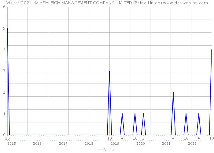 Visitas 2024 de ASHLEIGH MANAGEMENT COMPANY LIMITED (Reino Unido) 