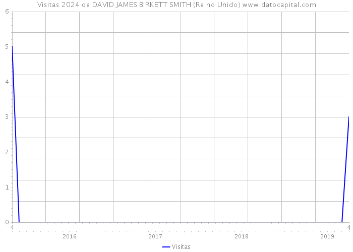 Visitas 2024 de DAVID JAMES BIRKETT SMITH (Reino Unido) 