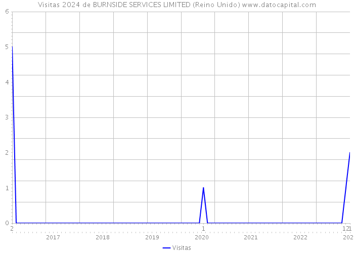 Visitas 2024 de BURNSIDE SERVICES LIMITED (Reino Unido) 