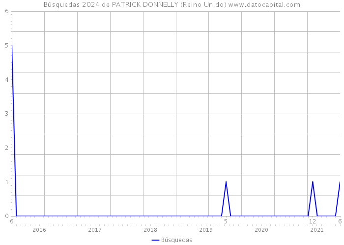 Búsquedas 2024 de PATRICK DONNELLY (Reino Unido) 