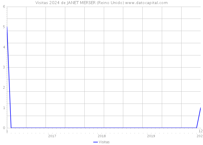 Visitas 2024 de JANET MERSER (Reino Unido) 