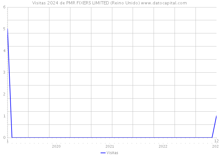 Visitas 2024 de PMR FIXERS LIMITED (Reino Unido) 