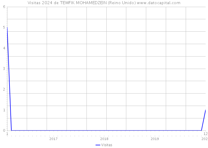 Visitas 2024 de TEWFIK MOHAMEDZEIN (Reino Unido) 