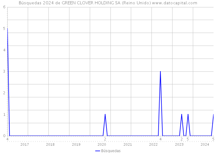 Búsquedas 2024 de GREEN CLOVER HOLDING SA (Reino Unido) 