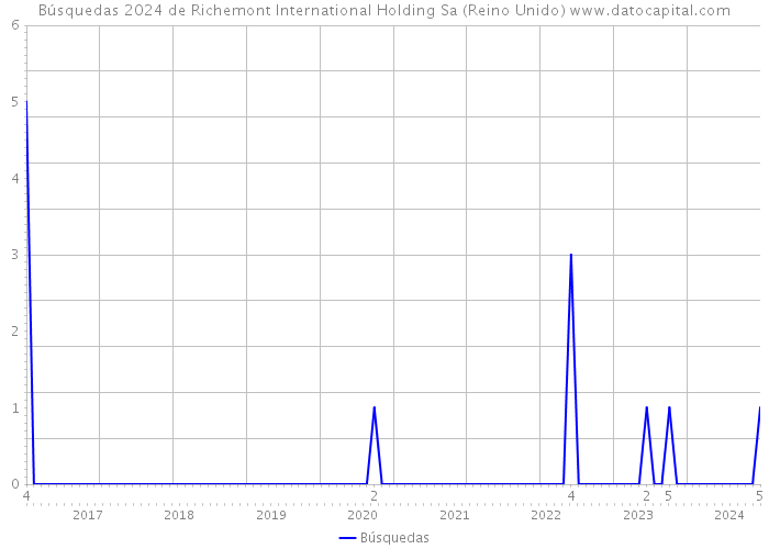 Búsquedas 2024 de Richemont International Holding Sa (Reino Unido) 