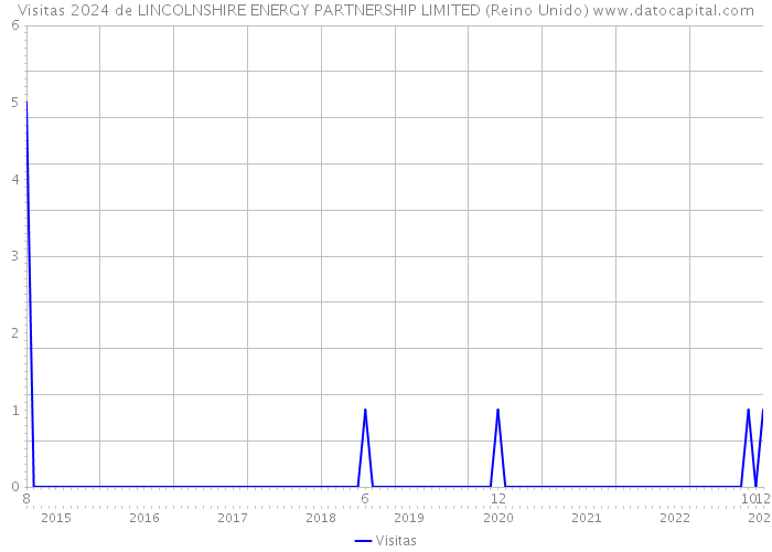 Visitas 2024 de LINCOLNSHIRE ENERGY PARTNERSHIP LIMITED (Reino Unido) 