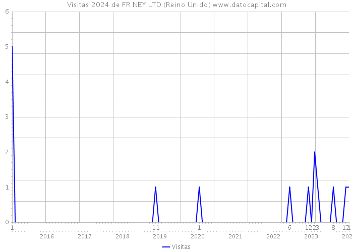 Visitas 2024 de FR NEY LTD (Reino Unido) 