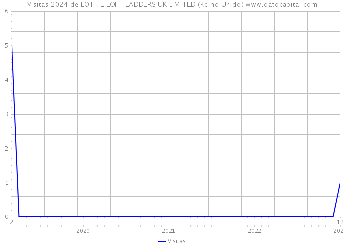 Visitas 2024 de LOTTIE LOFT LADDERS UK LIMITED (Reino Unido) 