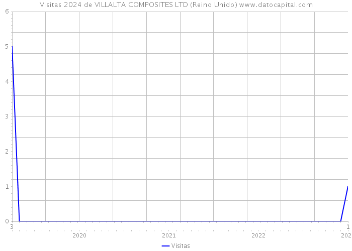 Visitas 2024 de VILLALTA COMPOSITES LTD (Reino Unido) 