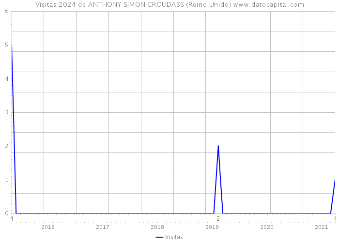 Visitas 2024 de ANTHONY SIMON CROUDASS (Reino Unido) 