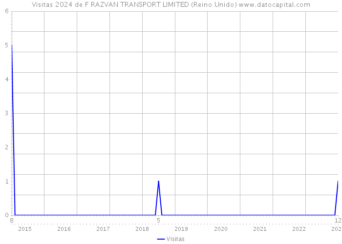 Visitas 2024 de F RAZVAN TRANSPORT LIMITED (Reino Unido) 