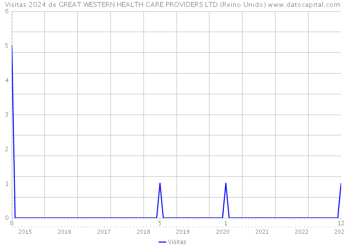 Visitas 2024 de GREAT WESTERN HEALTH CARE PROVIDERS LTD (Reino Unido) 