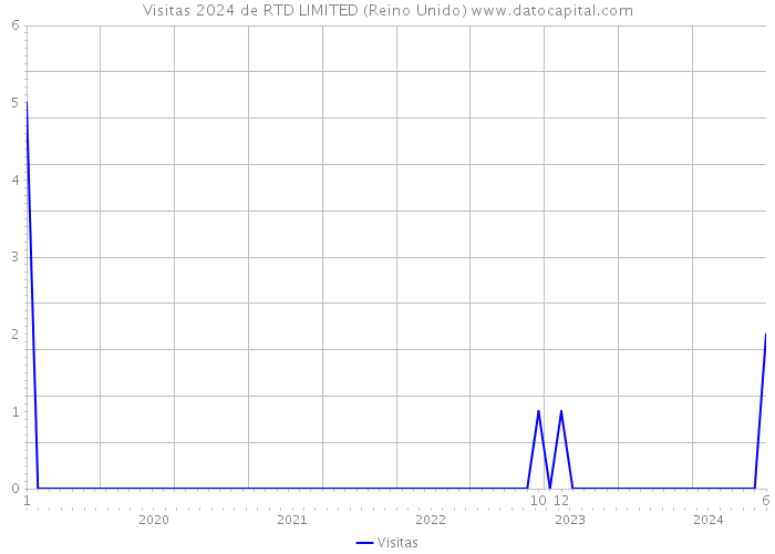 Visitas 2024 de RTD LIMITED (Reino Unido) 