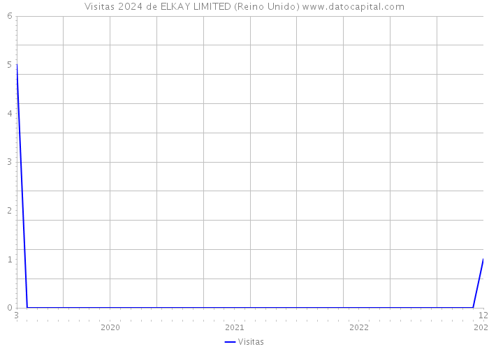 Visitas 2024 de ELKAY LIMITED (Reino Unido) 