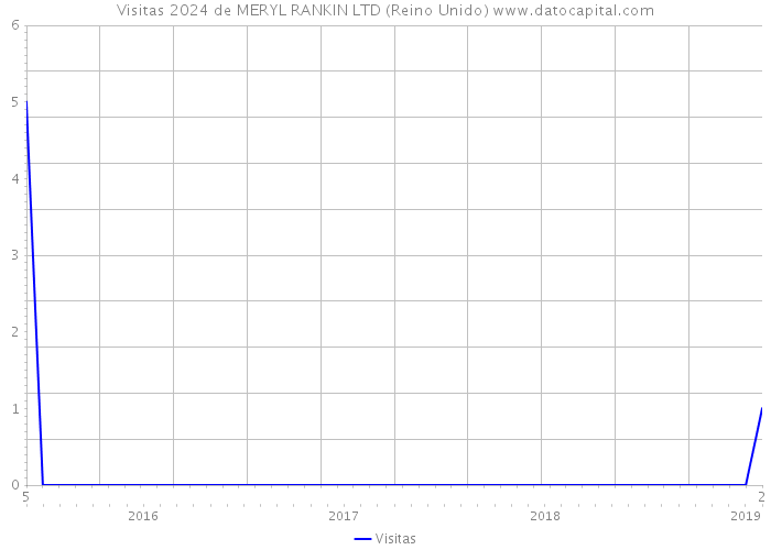 Visitas 2024 de MERYL RANKIN LTD (Reino Unido) 