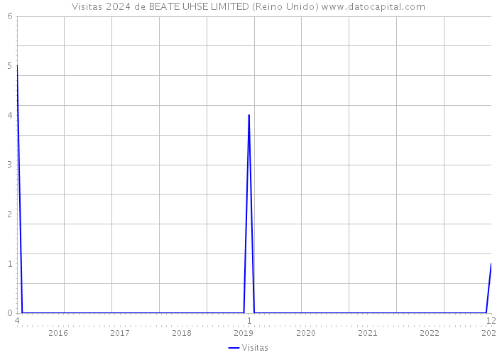 Visitas 2024 de BEATE UHSE LIMITED (Reino Unido) 