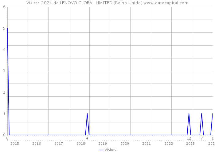Visitas 2024 de LENOVO GLOBAL LIMITED (Reino Unido) 