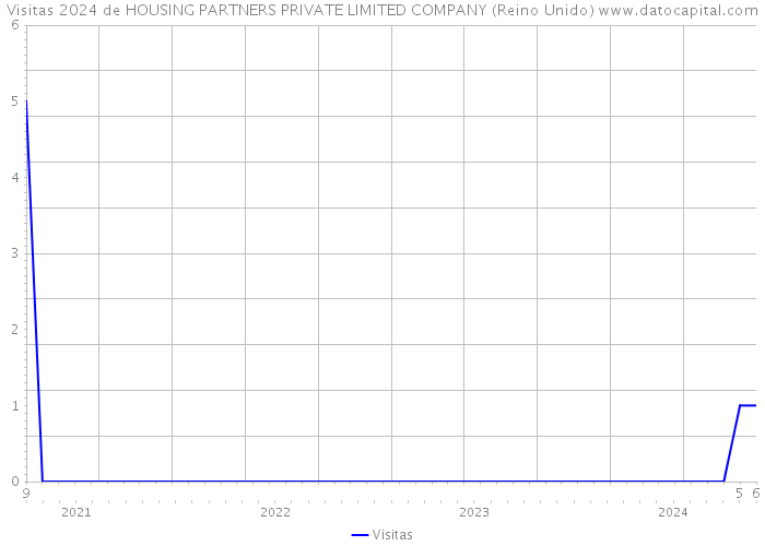 Visitas 2024 de HOUSING PARTNERS PRIVATE LIMITED COMPANY (Reino Unido) 