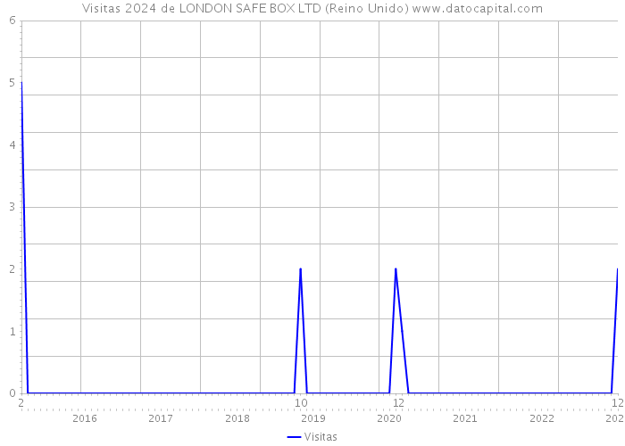 Visitas 2024 de LONDON SAFE BOX LTD (Reino Unido) 