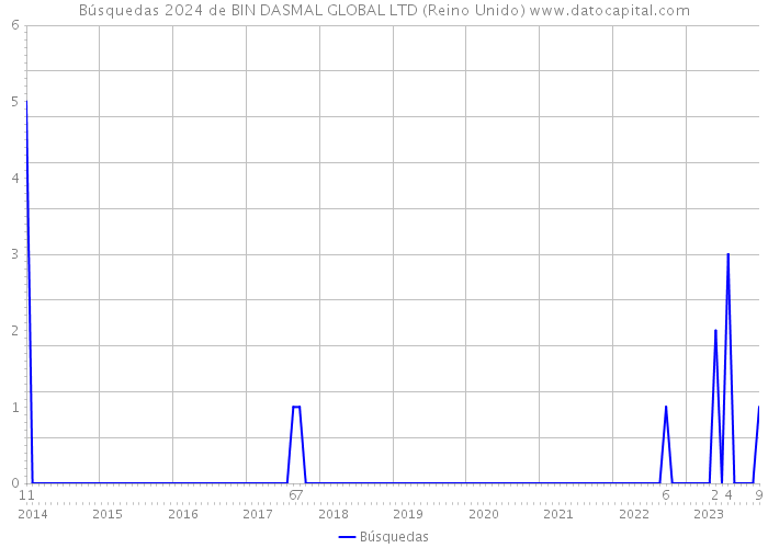 Búsquedas 2024 de BIN DASMAL GLOBAL LTD (Reino Unido) 