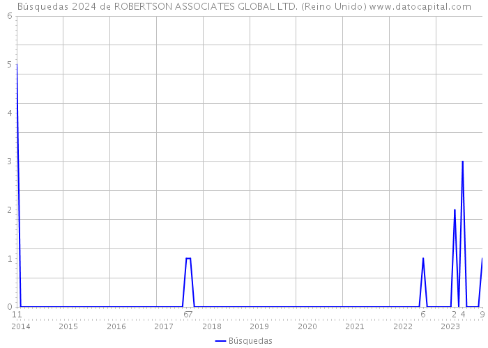 Búsquedas 2024 de ROBERTSON ASSOCIATES GLOBAL LTD. (Reino Unido) 