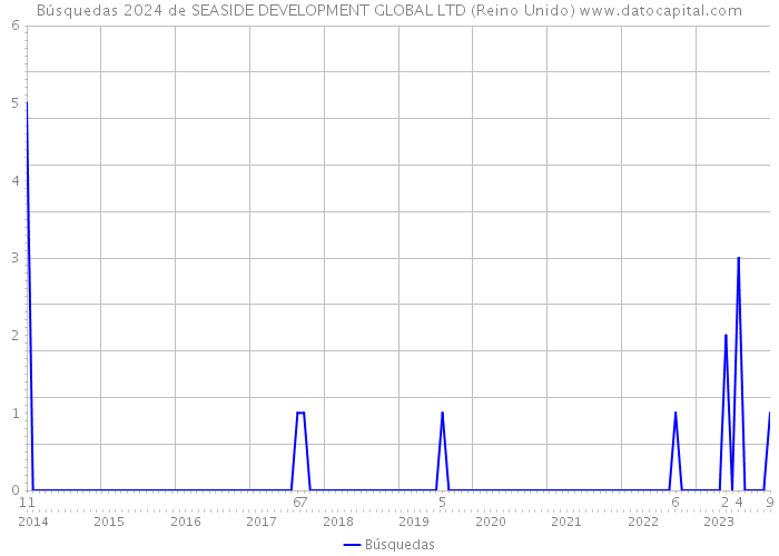 Búsquedas 2024 de SEASIDE DEVELOPMENT GLOBAL LTD (Reino Unido) 