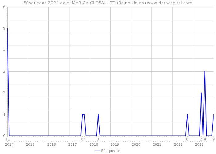 Búsquedas 2024 de ALMARICA GLOBAL LTD (Reino Unido) 