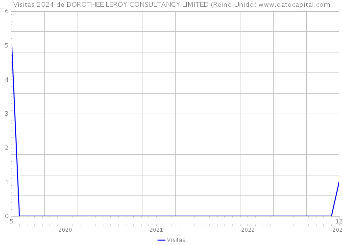 Visitas 2024 de DOROTHEE LEROY CONSULTANCY LIMITED (Reino Unido) 