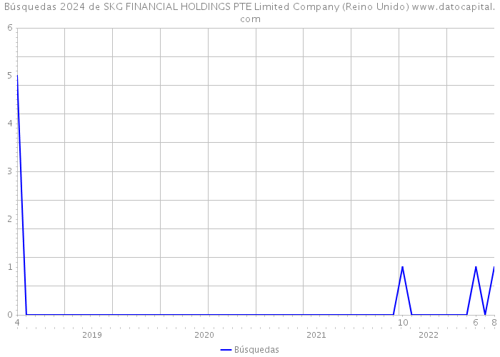 Búsquedas 2024 de SKG FINANCIAL HOLDINGS PTE Limited Company (Reino Unido) 